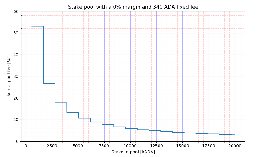 Actual pool fee with fixed fee