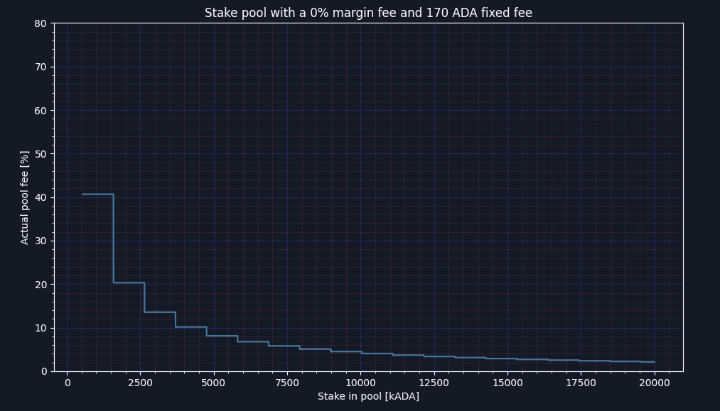 Actual pool fee with fixed fee